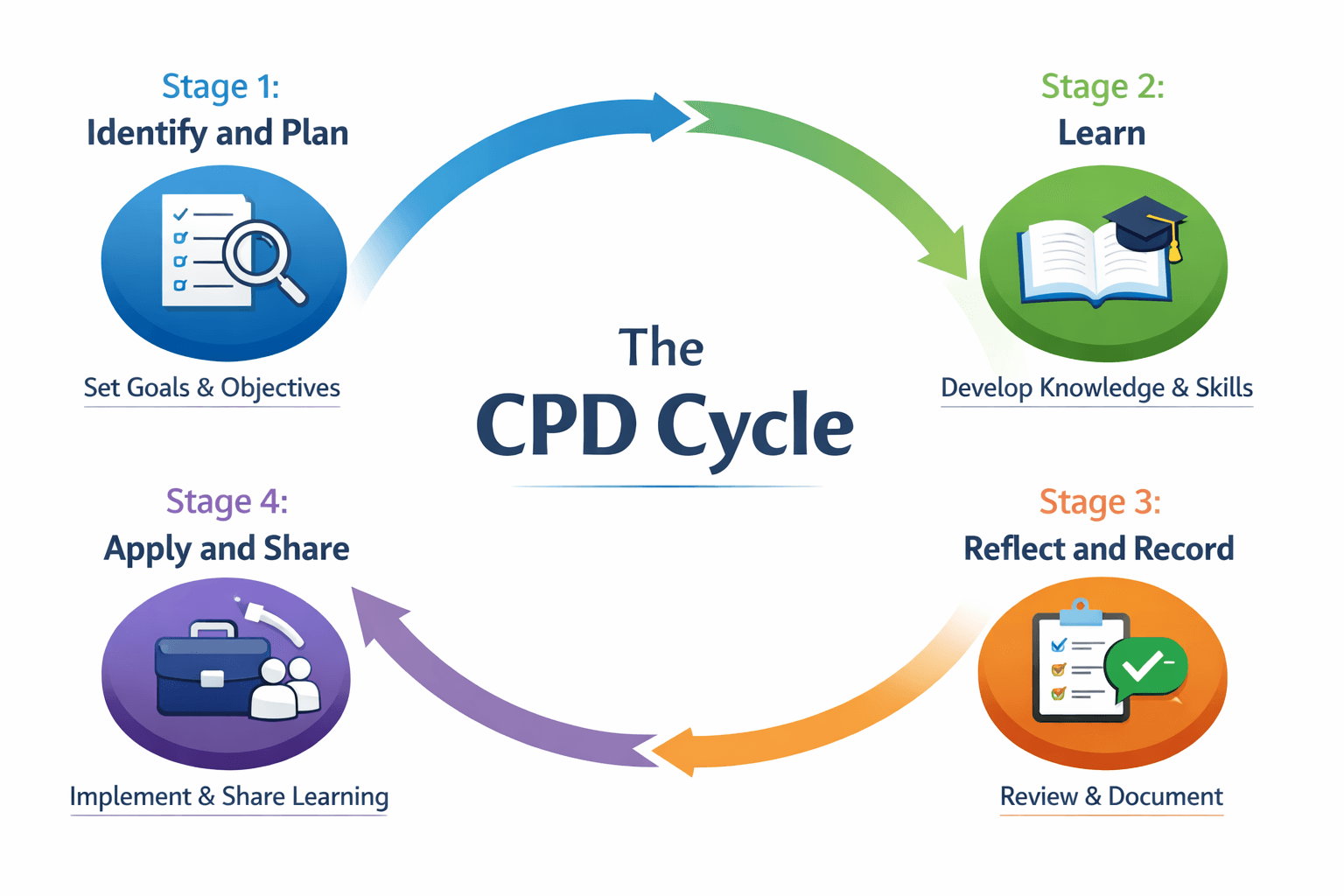 Diagram illustrating the stages of the CIPD CPD cycle